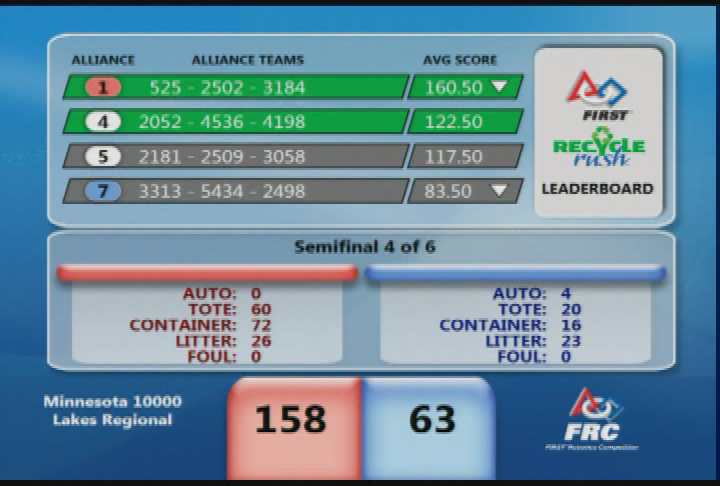 2015 FIRST MN Robotics Competition